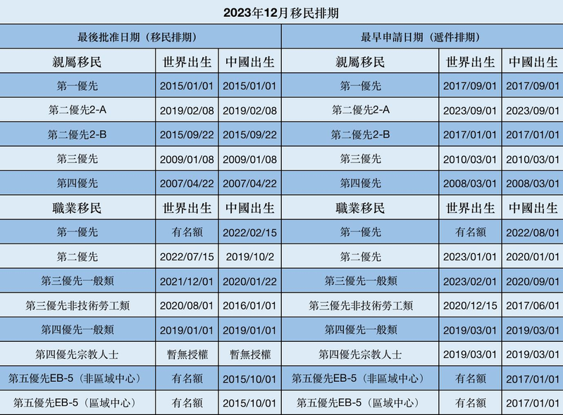 12月移民排期 职业移民第二、三优先前进