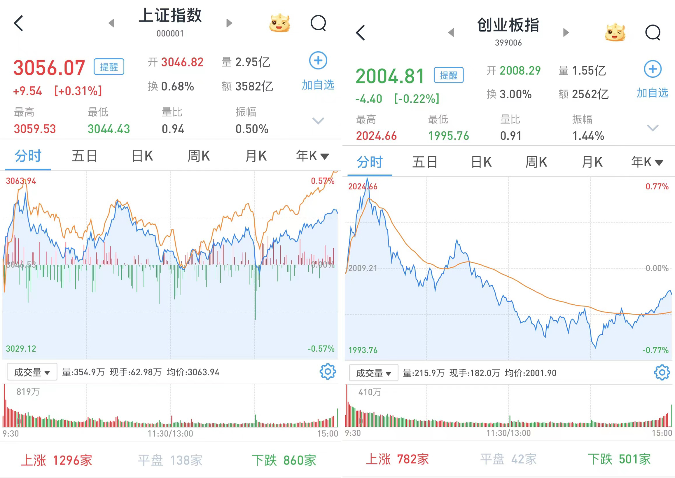 A股继续走强：沪指涨超1%,深成指和创指均涨超2%
