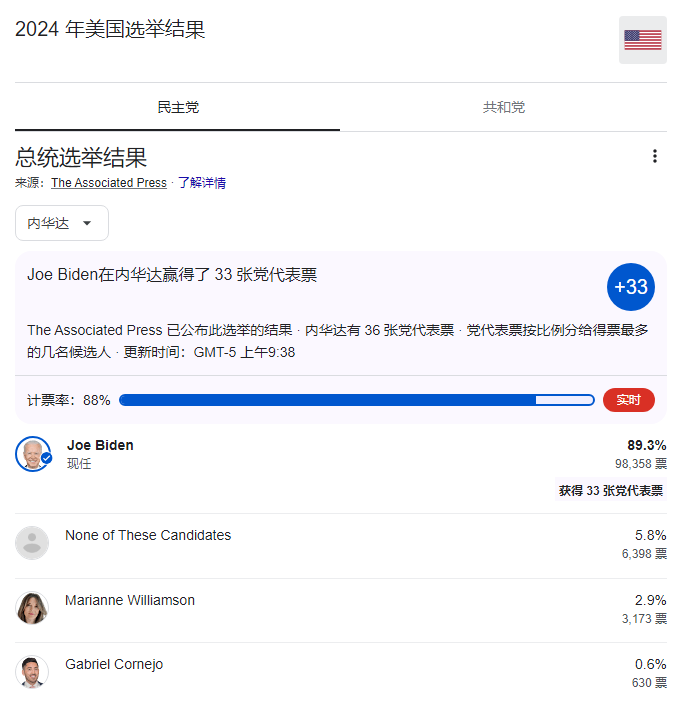 美国总统拜登赢得内华达州民主党党内初选